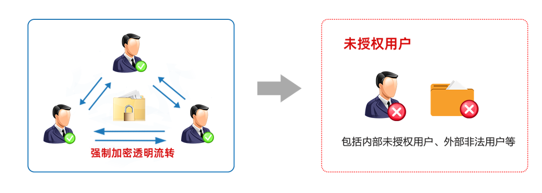 文件透明加密