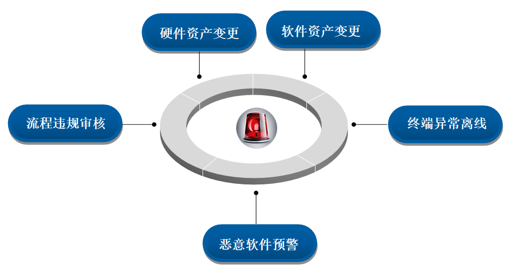 终端安全管理