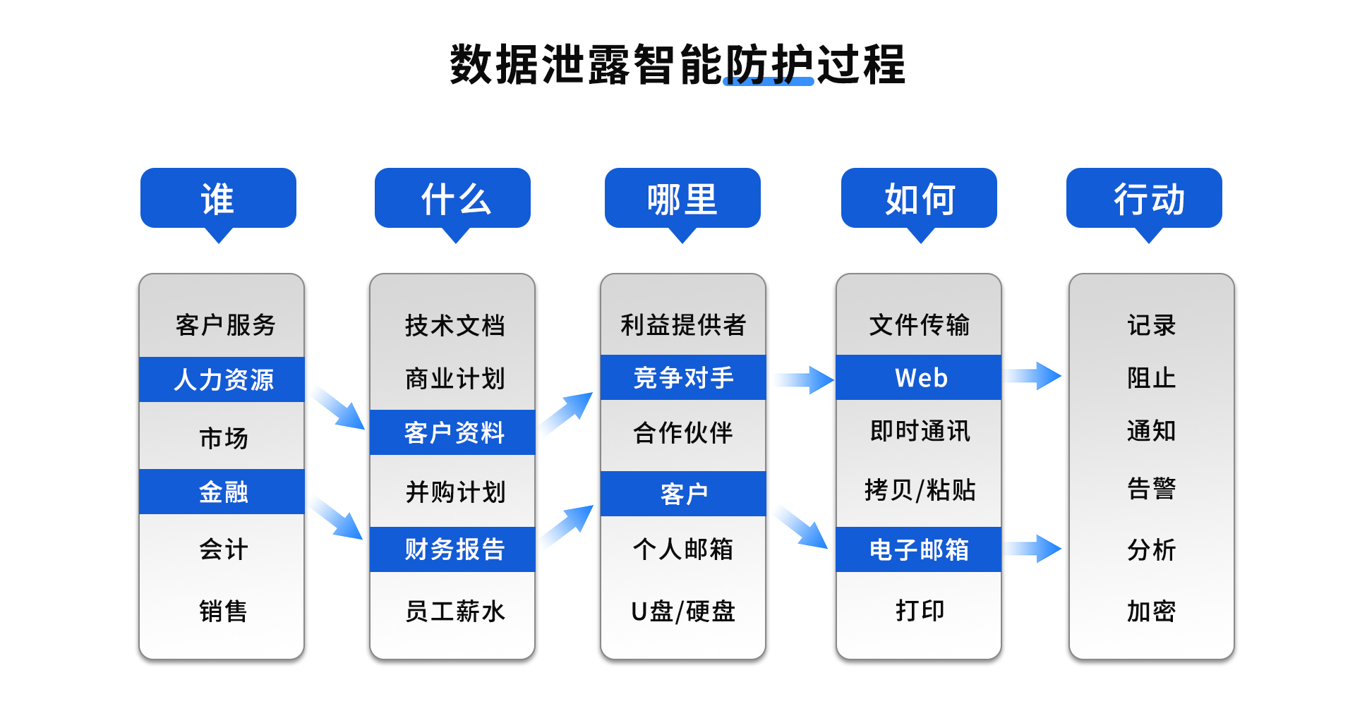天锐蓝盾DLP