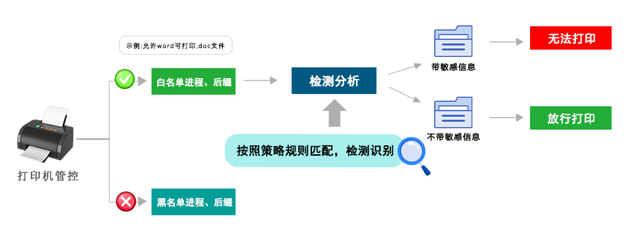 打印机管控 打印机管控