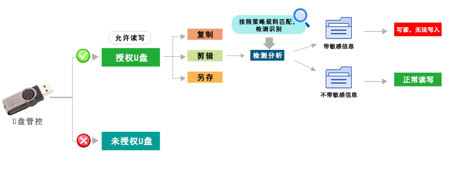 U盘管控 U盘管控