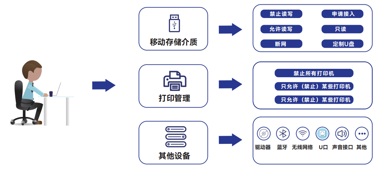 设备管控 设备管控