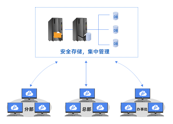 集中存储 集中存储