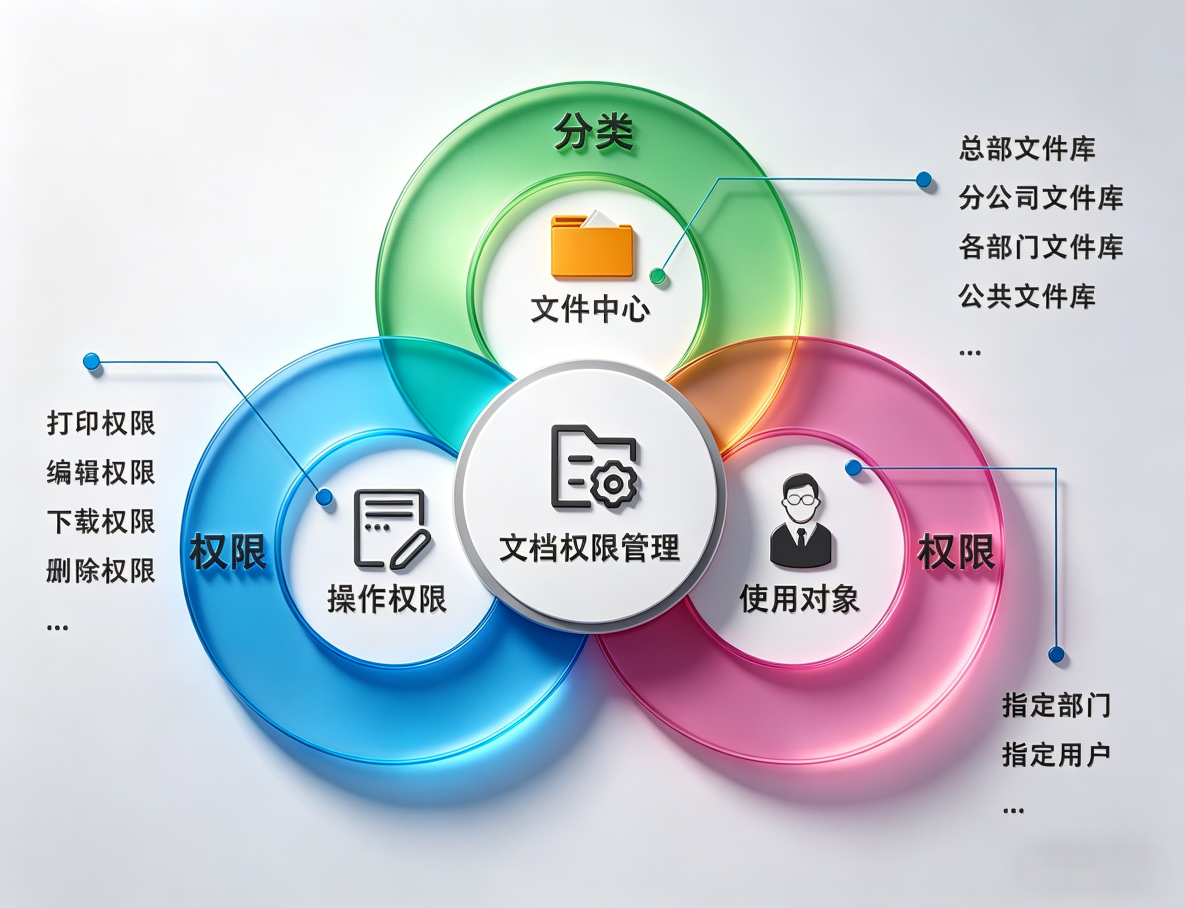 文档权限管理.png