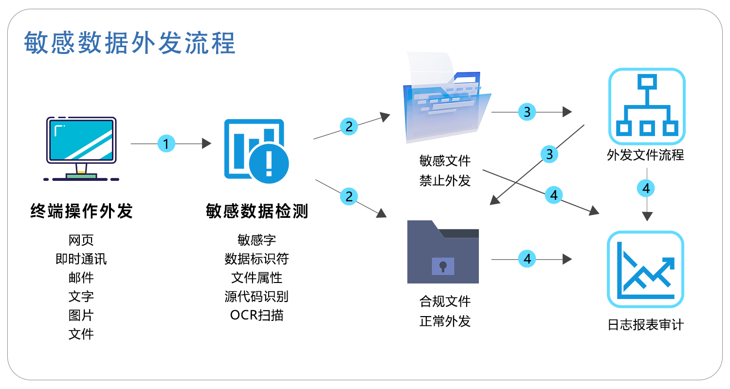 敏感数据外发管控.jpg 敏感数据外发管控.jpg