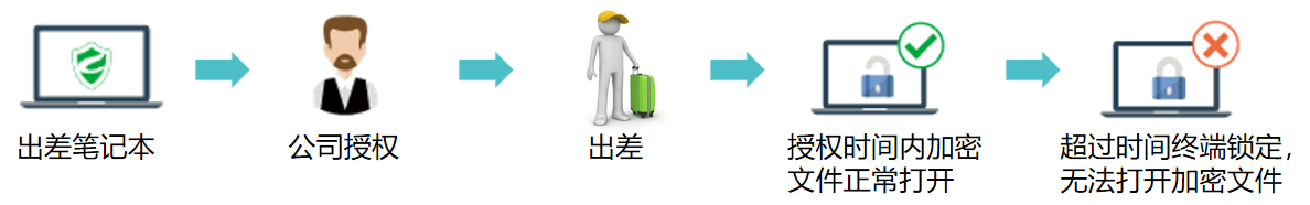 外发文件加密防护