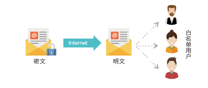 敏感数据透明加密防护