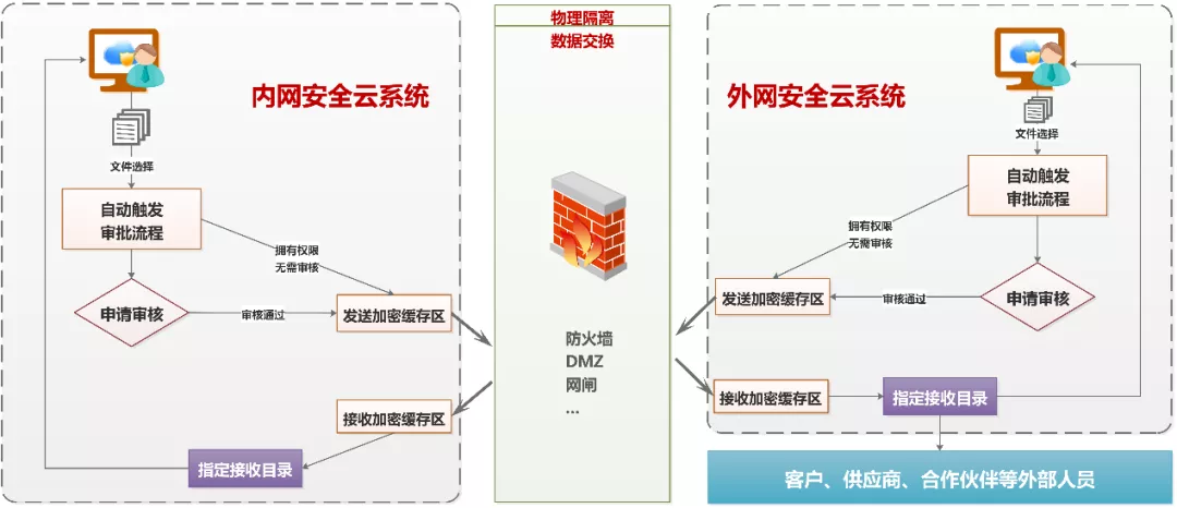鑫朗云实现内外数据交互
