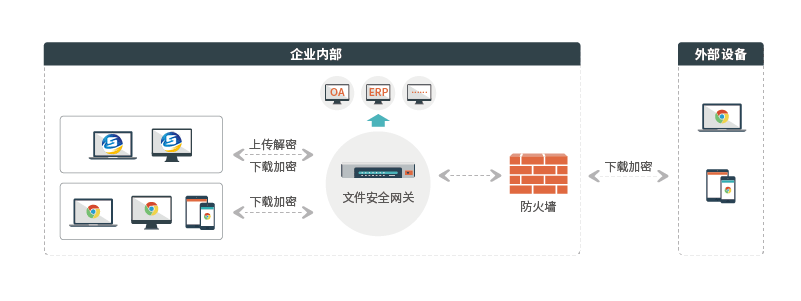 外发U盘管理