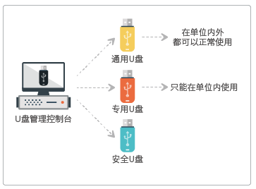 分类管理U盘