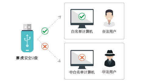 安全认证U盘