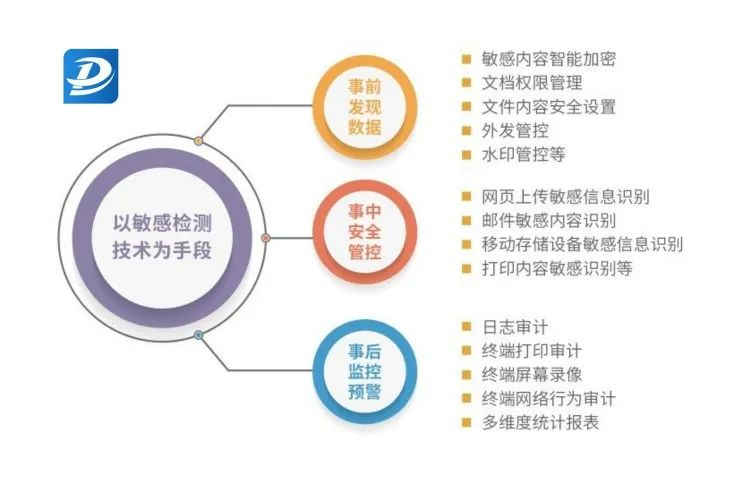 数据防泄密