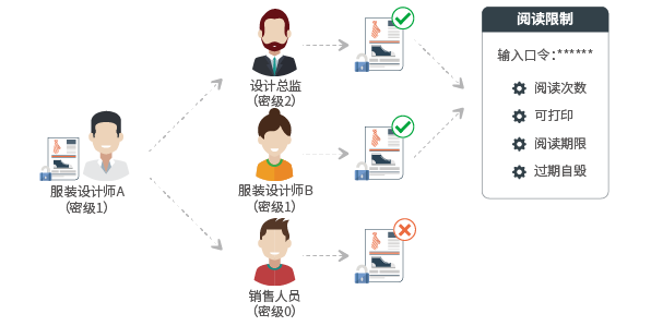 加密权限管理