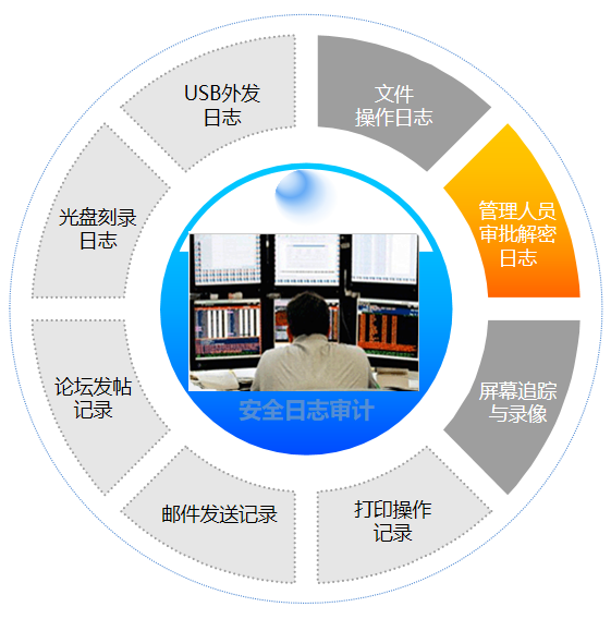 行为审计