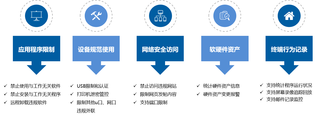 加密权限管理