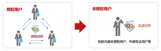 文档加密