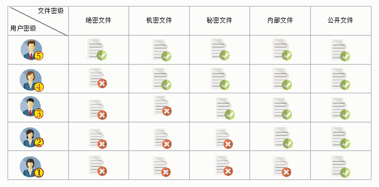 文档密级管理