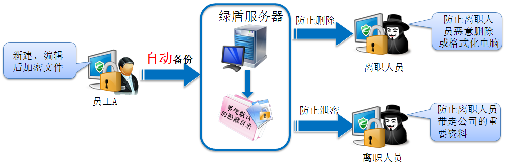 自动加密